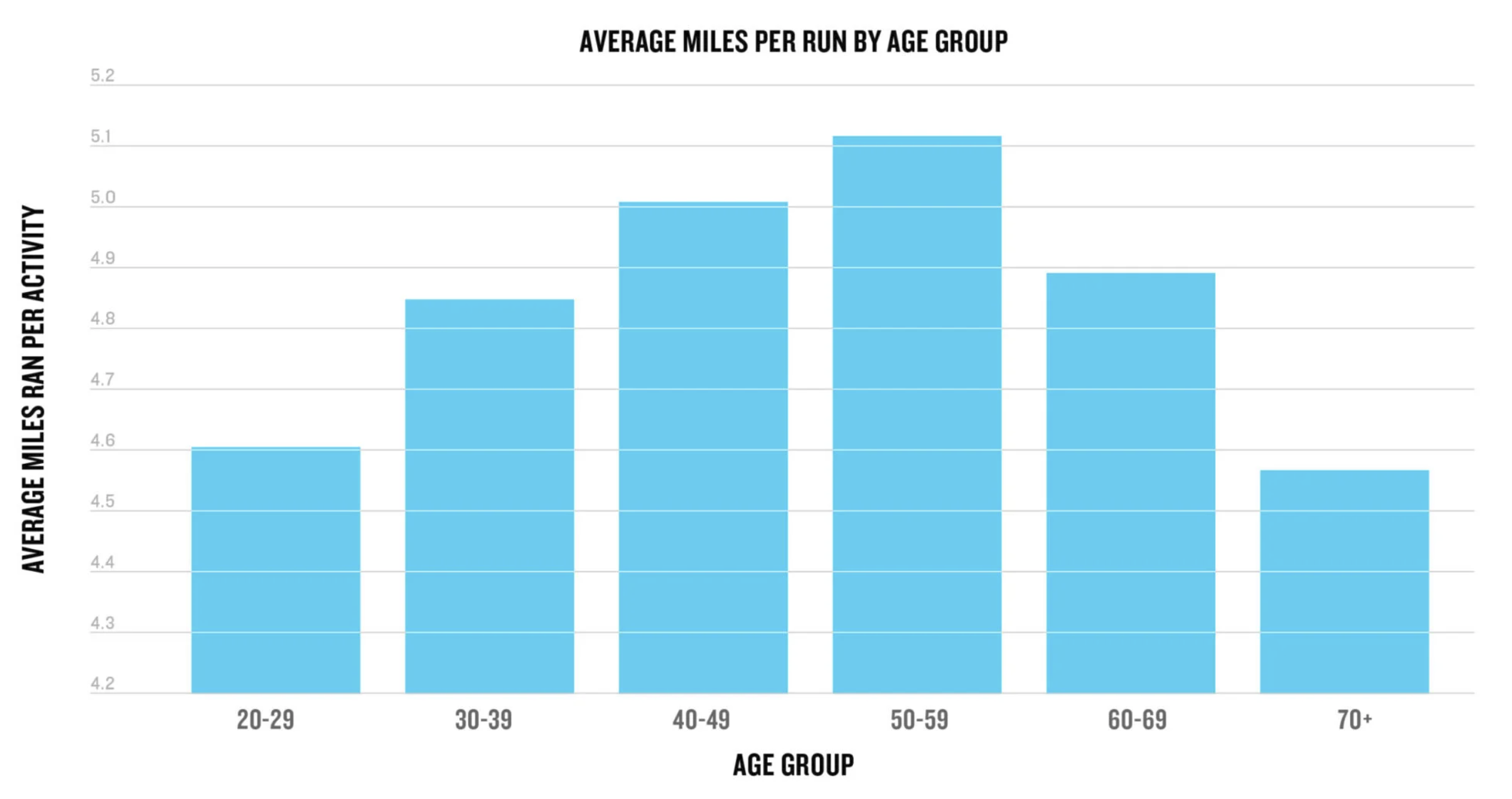 Weekly mileage distribution — Garmin runners 2025