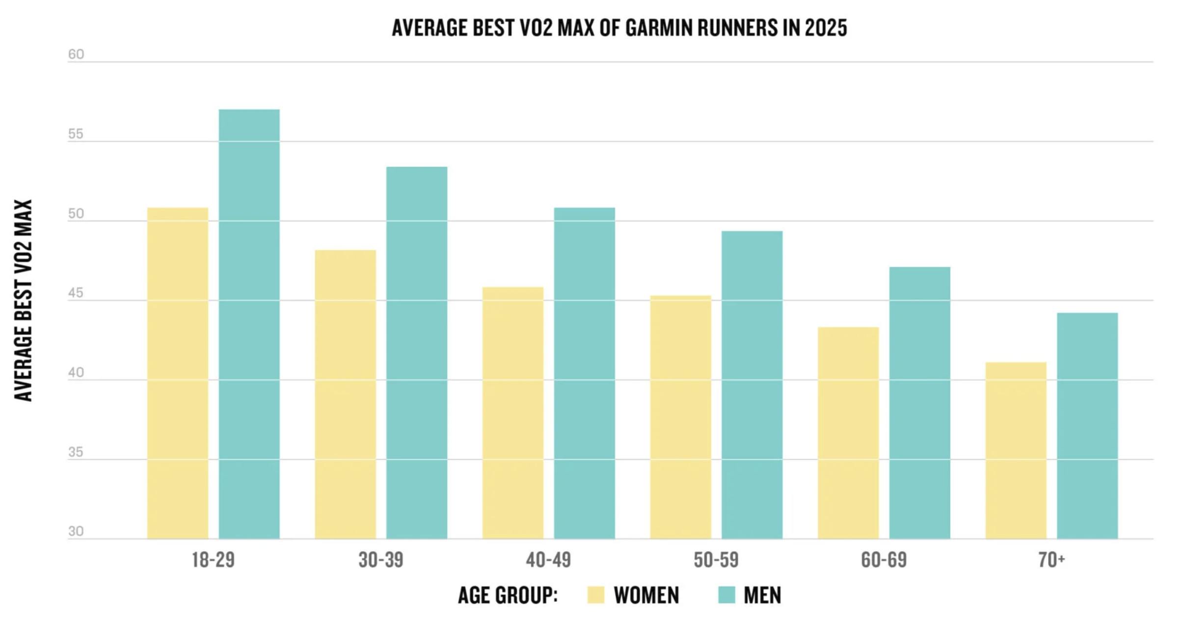 Average VO2 max — Garmin runners 2025